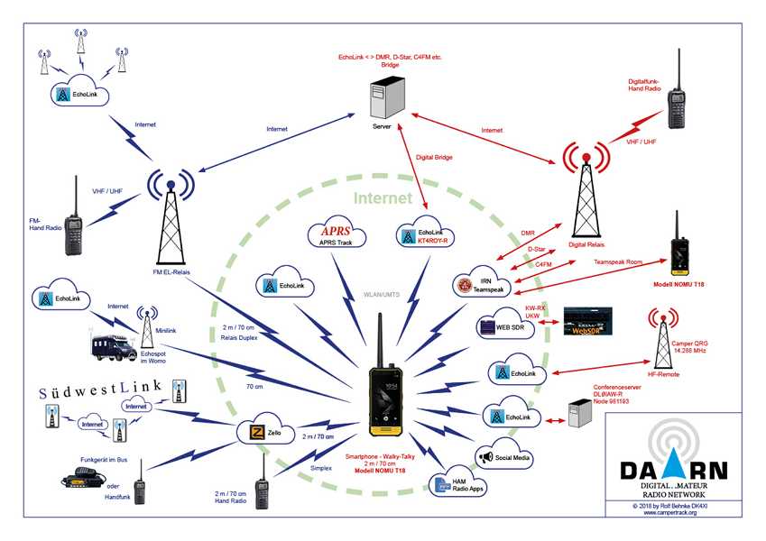 Positionsreport Technik - DARN Digi Afu Net